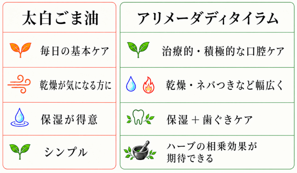 太白ごま油 アリメーダディタイラム オイルうがい ガンドゥーシャ 比較